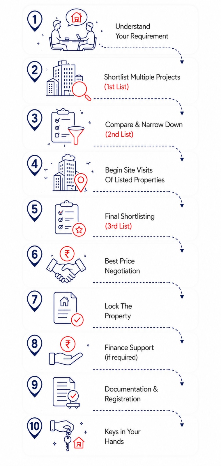 Buyer Flow